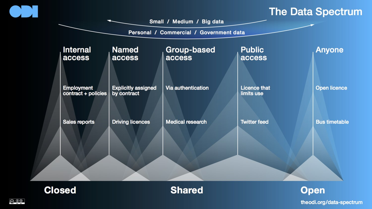 The data spectrum