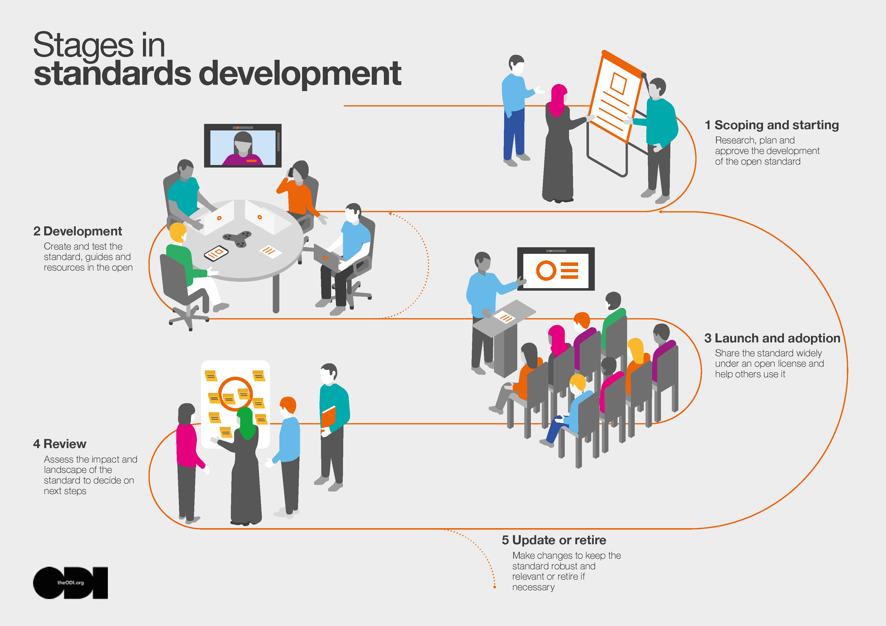 Stages in standards development